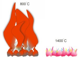 Kolor, temperatura płomienia w zależności od stopnia utlenienia