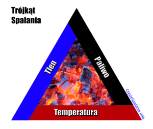Correct combustion triangle according to a thorough analysis of the combustion of Stanisław Ranger