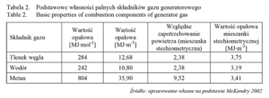 Tabela - podstawowe własności palnych składników gazu generatorowego