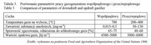 Tabela - porównanie parametrów pracy gazogeneratora współprądowego i przeciwprądowego